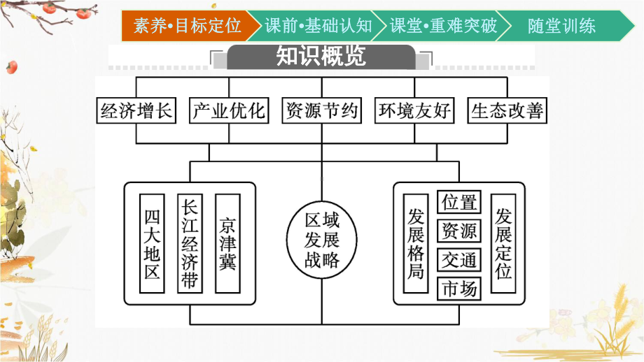 （新教材）2021新湘教版高中地理必修第二册4.2 我国区域发展战略ppt课件.pptx_第3页