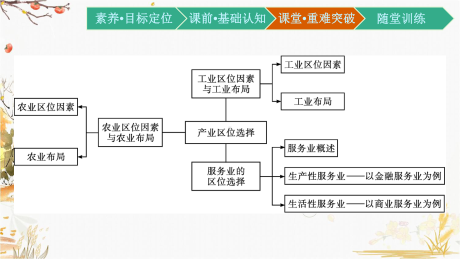 （新教材）2021新湘教版高中地理必修第二册第三章 章末核心素养整合ppt课件.pptx_第2页