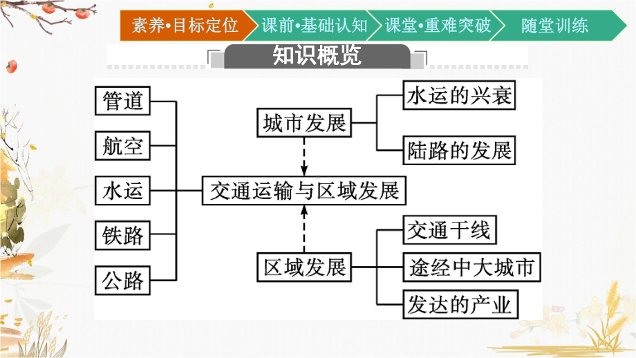 （新教材）2021新湘教版高中地理必修第二册4.1 交通运输与区域发展ppt课件.pptx_第3页