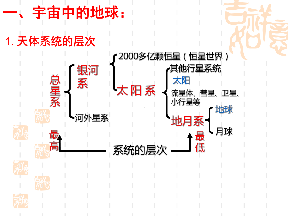 （新教材）2021新湘教版高中地理必修第一册第一章宇宙中的地球复习课ppt课件.pptx_第2页