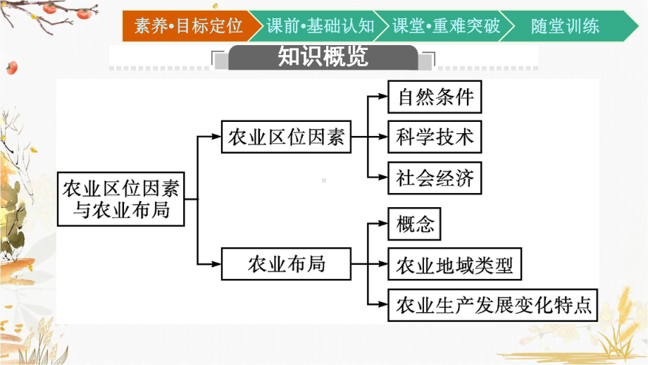 （新教材）2021新湘教版高中地理必修第二册3.1 农业区位因素与农业布局ppt课件.pptx_第3页