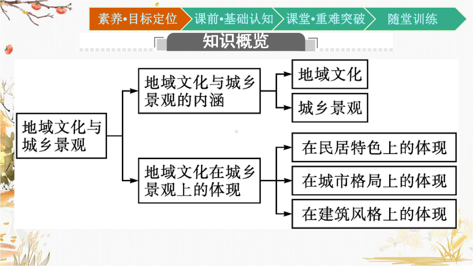 （新教材）2021新湘教版高中地理必修第二册2.2 地域文化与城乡景观ppt课件.pptx_第3页