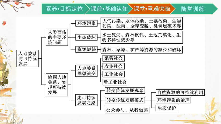 （新教材）2021新湘教版高中地理必修第二册第五章 章末核心素养整合ppt课件.pptx_第2页