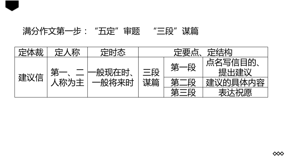 建议信&咨询信专项训练课件-2022届高三英语二轮复习.pptx_第3页