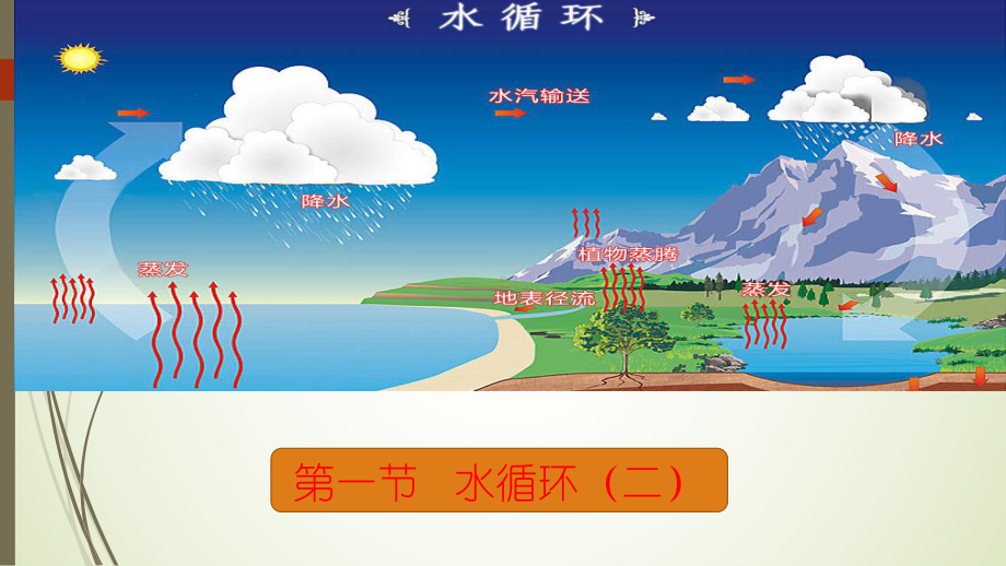 （新教材）2021新湘教版高中地理必修第一册4.1+水循环（第2课时）+ppt课件.pptx_第1页