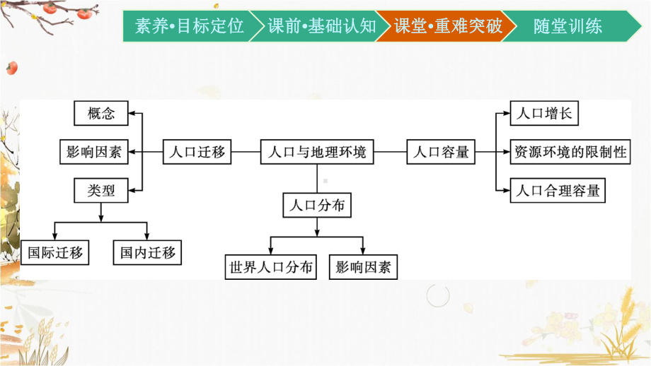 （新教材）2021新湘教版高中地理必修第二册第一章 章末核心素养整合ppt课件.pptx_第2页