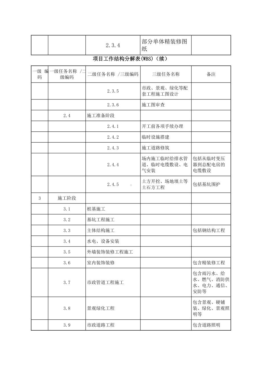 项目工作分解结构.docx_第2页