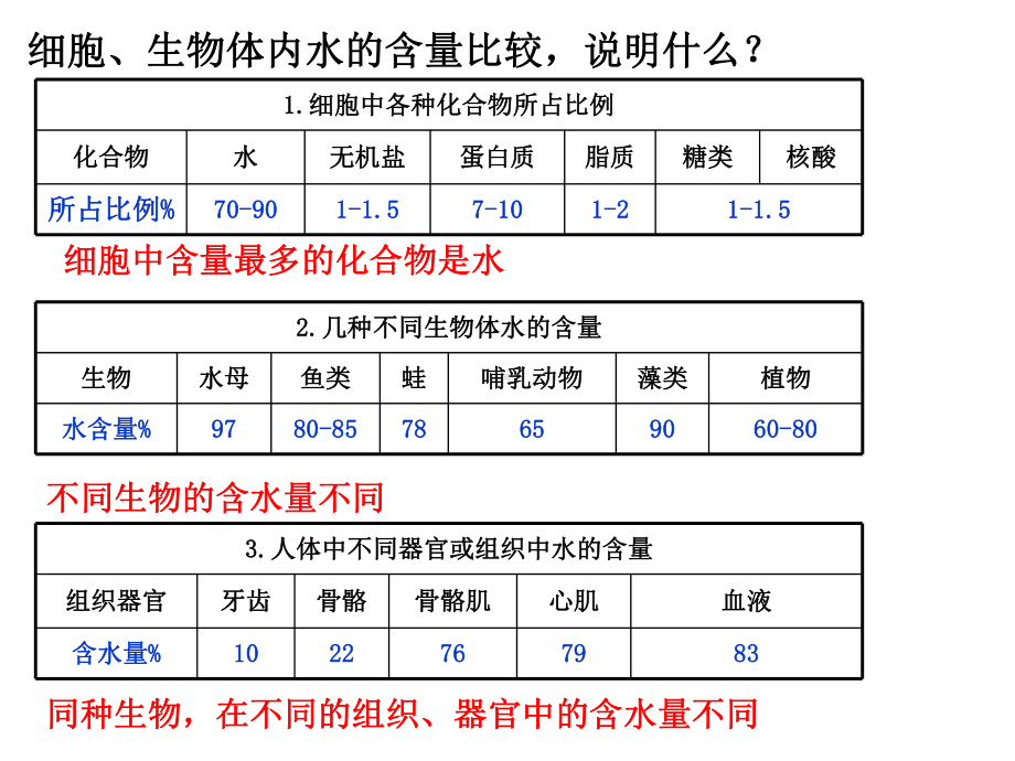 （新教材）2019新人教版高中生物必修一2.2细胞中的无机物ppt课件.ppt_第3页