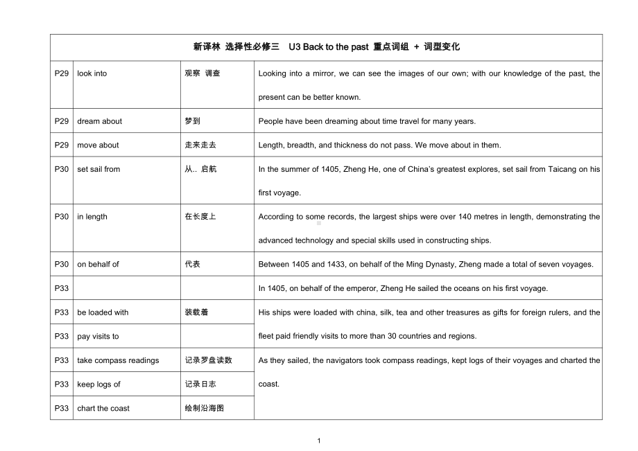 （新教材）2022新牛津译林版高中英语选择性必修第三册-Unit-3-Back-to-the-past-重点词组---词型变化.docx_第1页