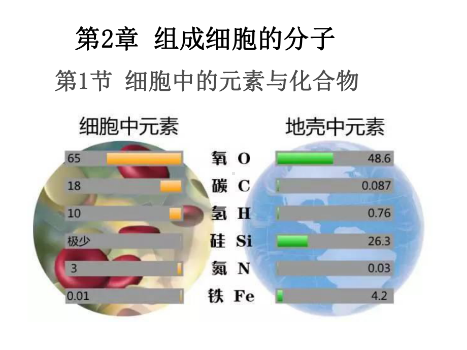 （新教材）2019新人教版高中生物必修一2.1细胞中的元素和化合物ppt课件.ppt_第1页