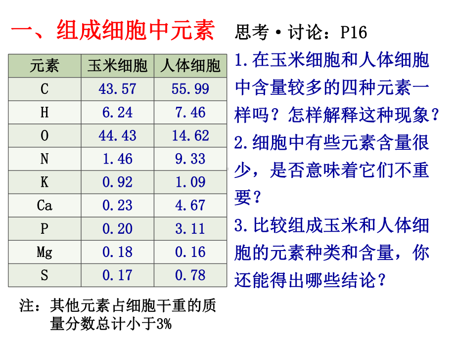 （新教材）2019新人教版高中生物必修一2.1细胞中的元素和化合物ppt课件.ppt_第3页