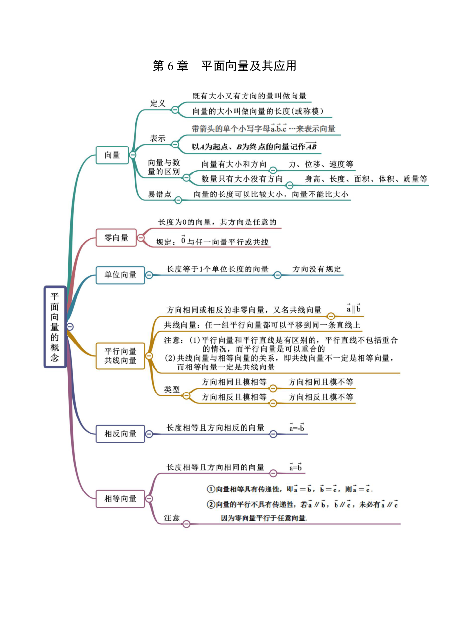 （新教材）高中数学人教A版必修第二册 第6章 平面向量及其应用 思维导图.docx_第1页