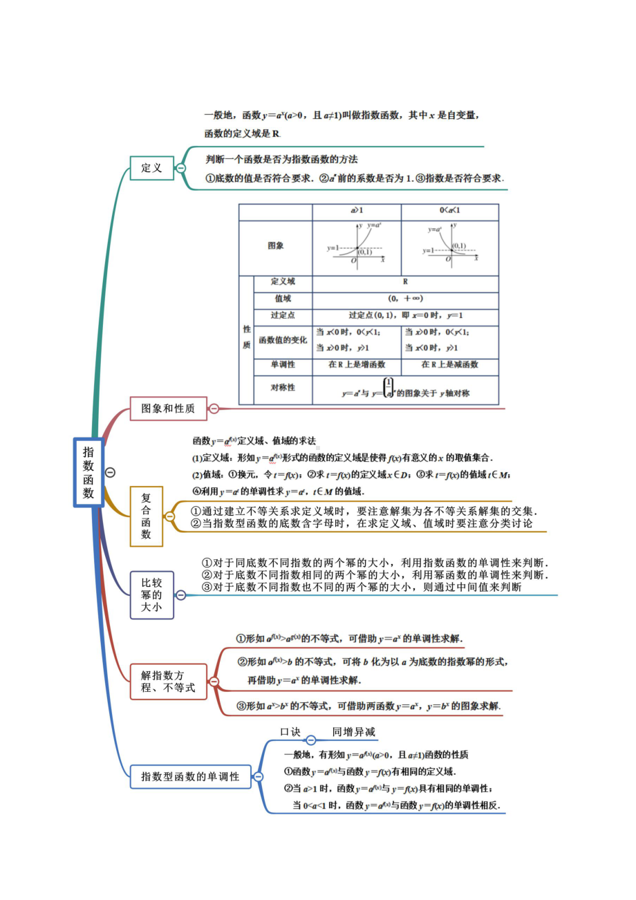 （新教材）高中数学人教A版必修第一册 第4章 指数函数与对数函数 思维导图.docx_第2页