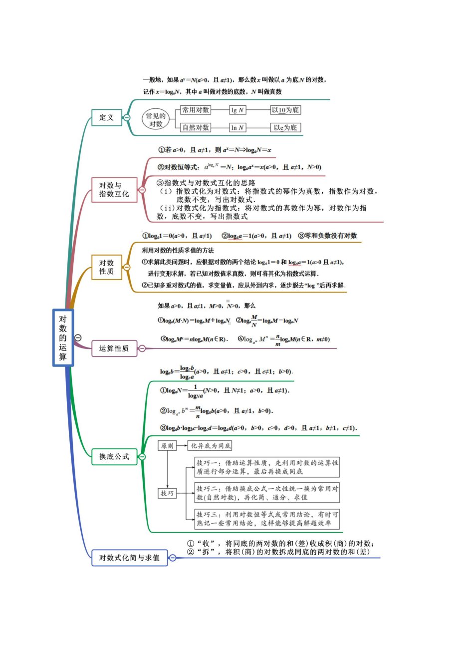 （新教材）高中数学人教A版必修第一册 第4章 指数函数与对数函数 思维导图.docx_第3页