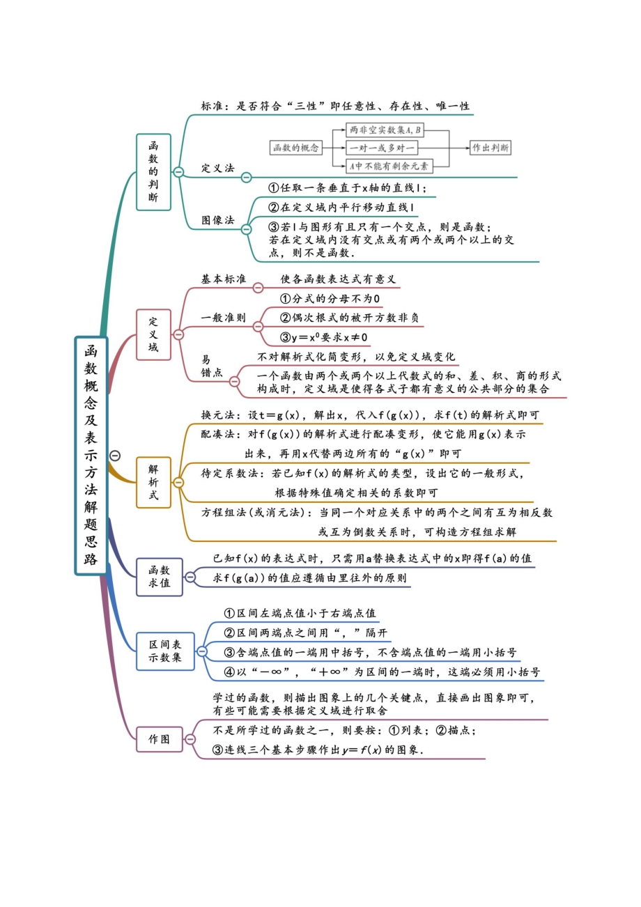 （新教材）高中数学人教A版必修第一册 第3章 函数的概念与性质 思维导图.docx_第2页