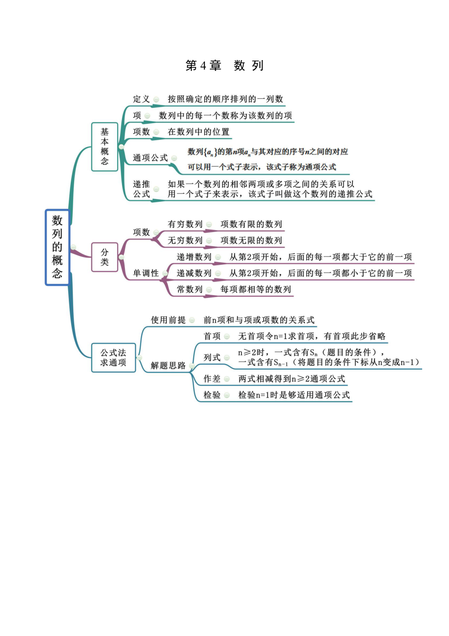 （新教材）高中数学人教A版选择性必修第二册 第4章 数列 思维导图.docx_第1页