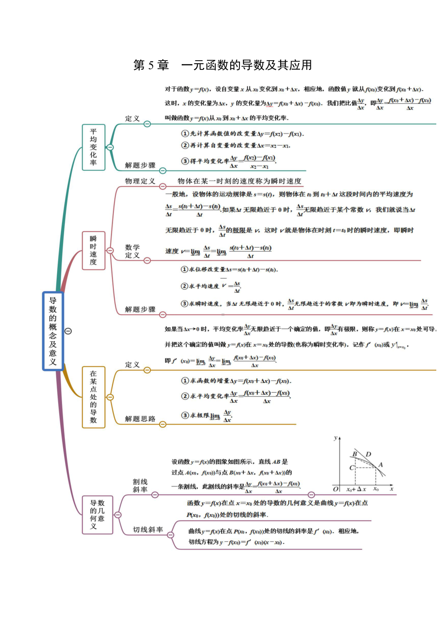 （新教材）高中数学人教A版选择性必修第二册 第5章 一元函数的导数及其应用 思维导图.docx_第1页