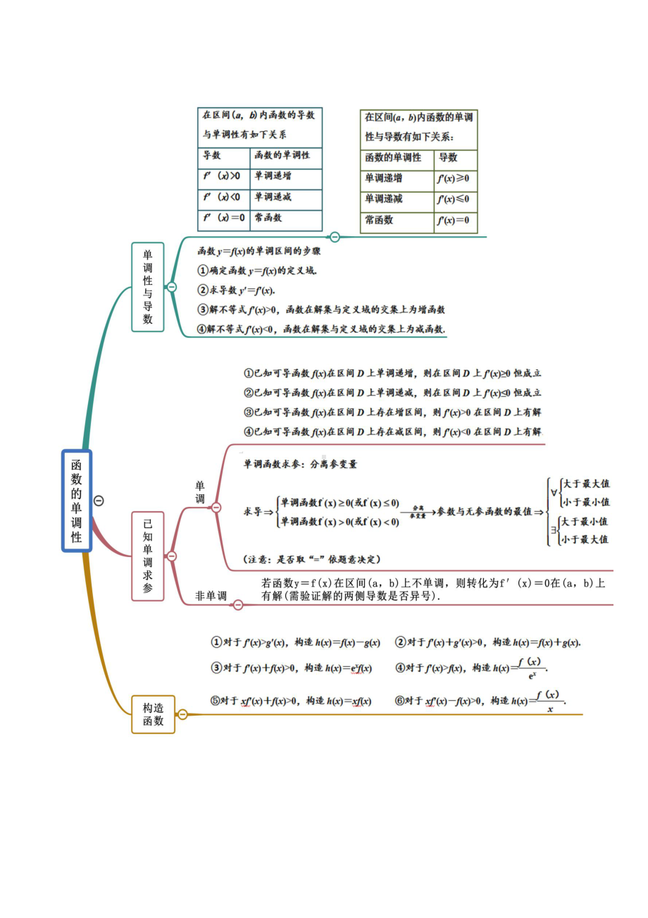 （新教材）高中数学人教A版选择性必修第二册 第5章 一元函数的导数及其应用 思维导图.docx_第3页