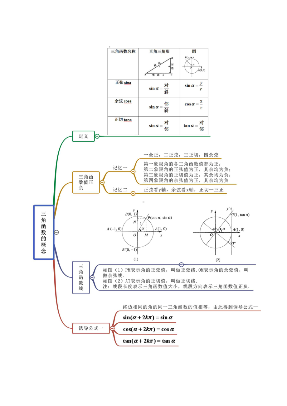 （新教材）高中数学人教A版必修第一册 第5章 三角函数思维导图.docx_第2页