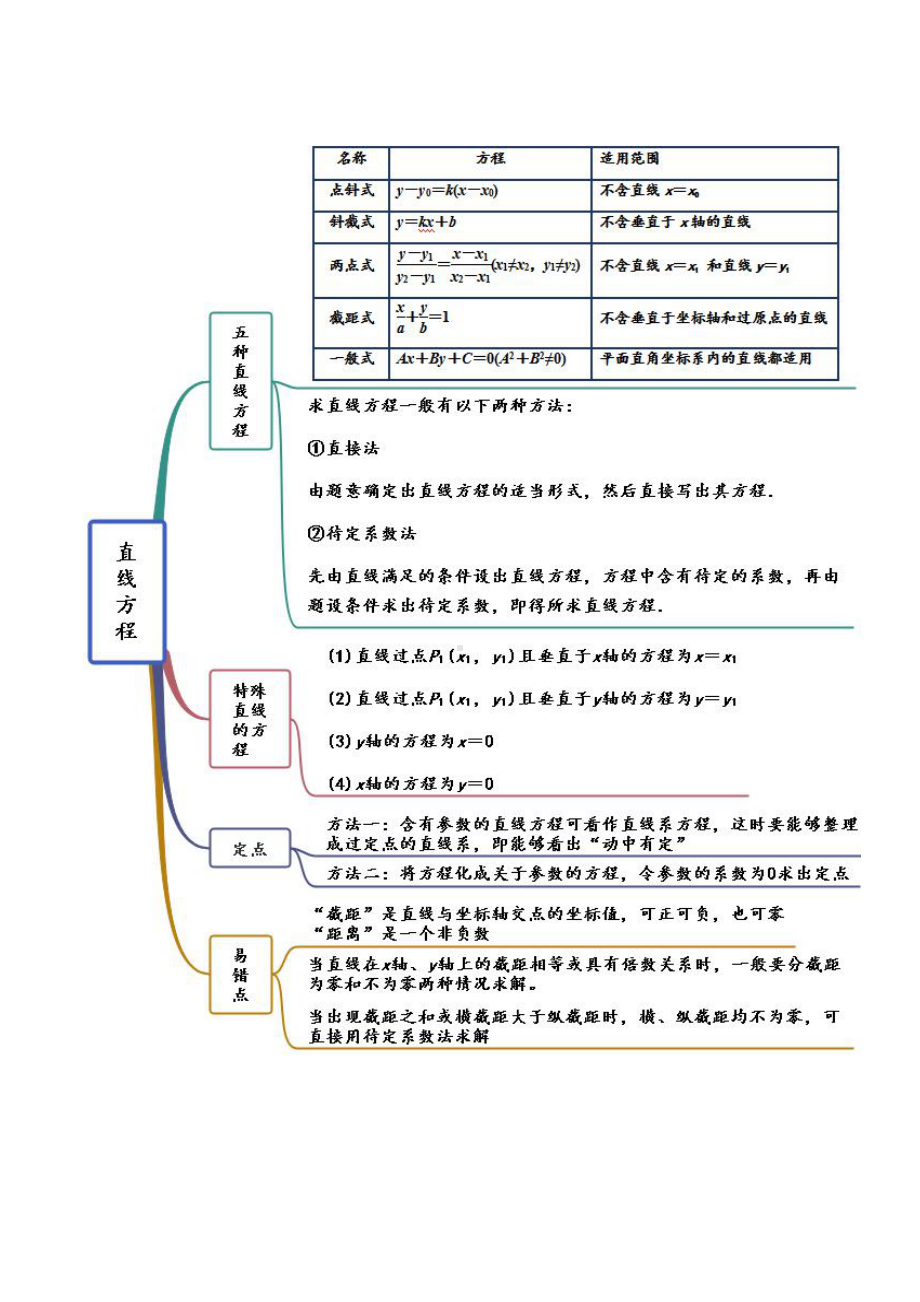 （新教材）高中数学人教A版选择性必修第一册 第2章 直线和圆的方程 思维导图.docx_第2页