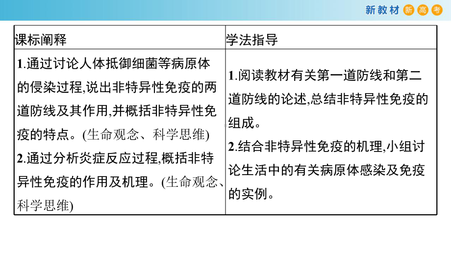 4.2人体通过非特异性免疫对抗病原体 ppt课件-（新教材）2019新浙科版高中生物选择性必修一.pptx_第2页