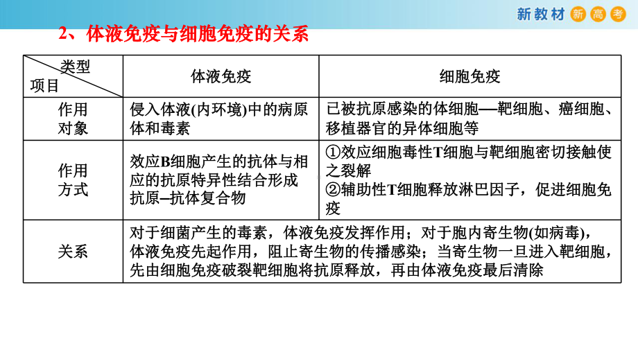 4.3人体通过特异性免疫对抗病原体（3）ppt课件-（新教材）2019新浙科版高中生物选择性必修一.pptx_第3页