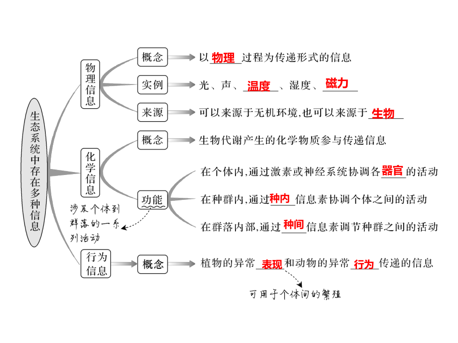 3.5生态系统中存在信息传递ppt课件-（新教材）2019新浙科版高中生物选择性必修二.pptx_第3页