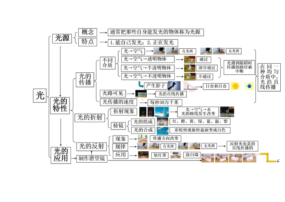 2021新教科版五年级上册《科学》知识思维导图.docx_第2页