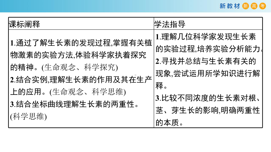 5.1生长素的发现开启了人类对植物激素调节的探索（1）ppt课件-（新教材）2019新浙科版高中生物选择性必修一.pptx_第3页