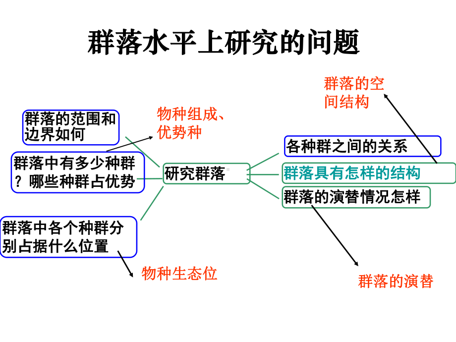 2.1不同种群组成群落ppt课件-（新教材）2019新浙科版高中生物选择性必修二(02).ppt_第3页