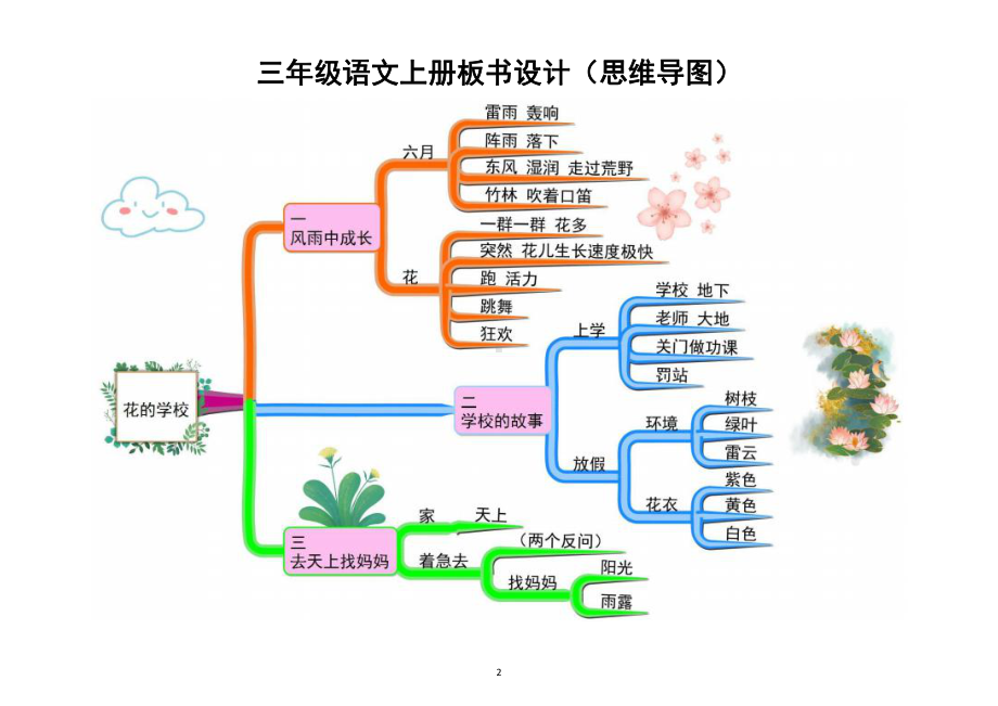 小学语文部编版三年级上册全册课文板书设计（思维导图）（共25课课件使用最佳）.docx_第2页