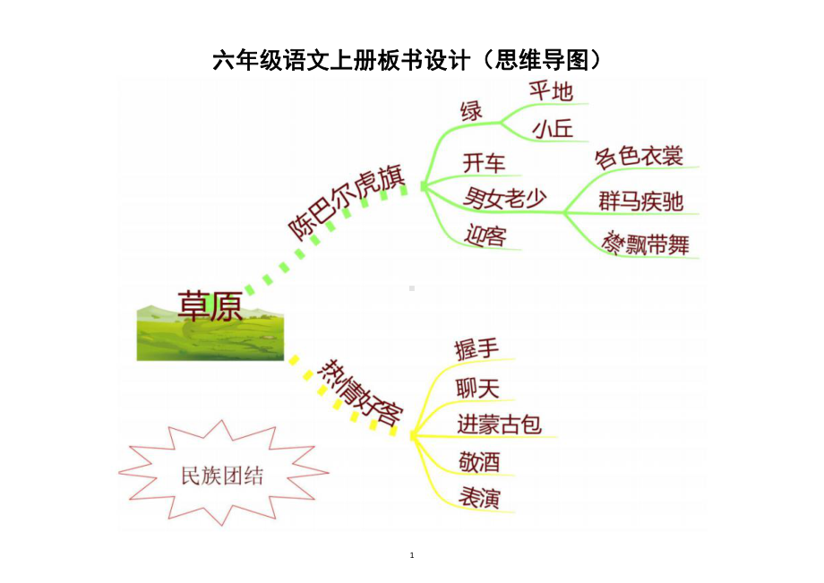 小学语文部编版六年级上册全册课文板书设计（思维导图）（共25课课件使用最佳）.docx_第1页