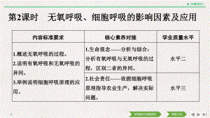 （新教材）2019新人教版高中生物必修一第2课时　无氧呼吸、细胞呼吸的影响因素及应用ppt课件.pptx