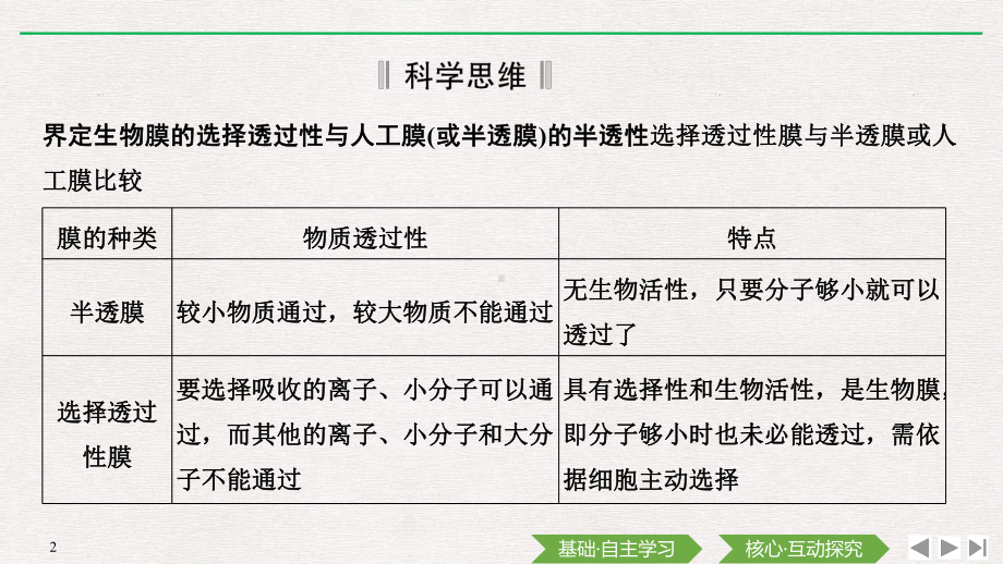 （新教材）2019新人教版高中生物必修一素养进阶(二)　生物膜的选择透过性及物质跨膜运输方式ppt课件.pptx_第2页