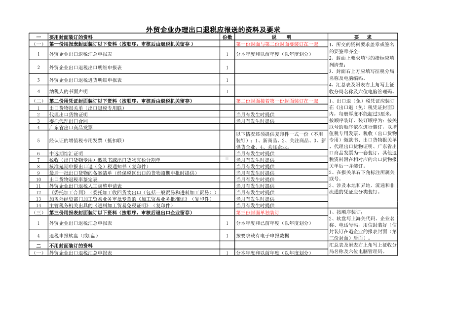 （会计财务常用Excel表格）(20110101)生产企业办理出口退税报送资料及要求.xls_第1页