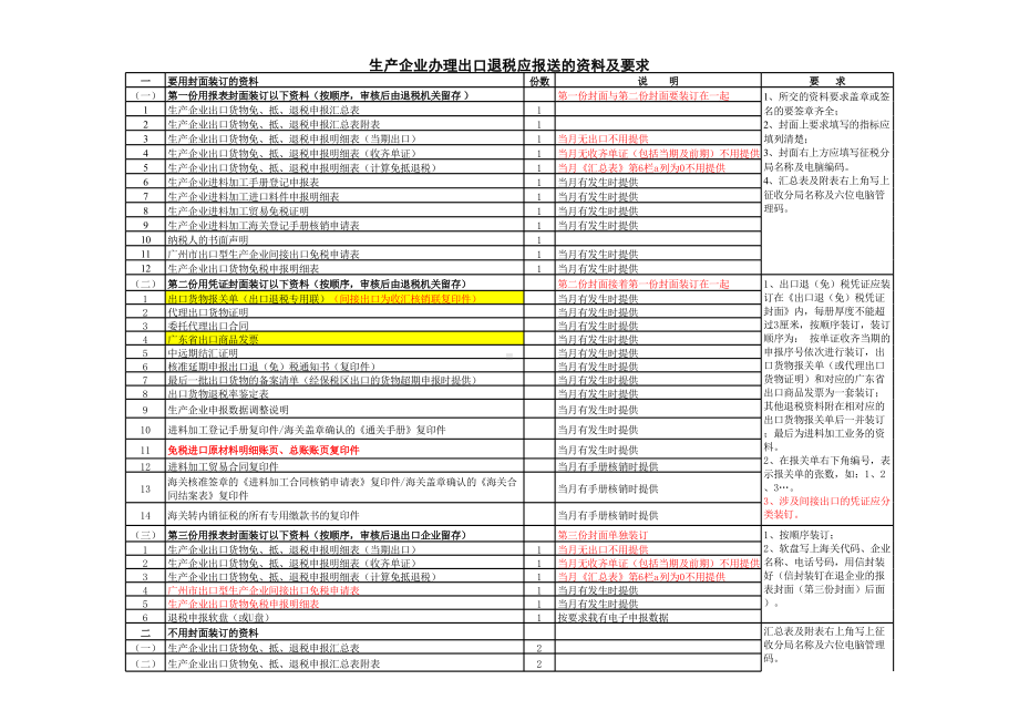 （会计财务常用Excel表格）(20110101)生产企业办理出口退税报送资料及要求.xls_第2页