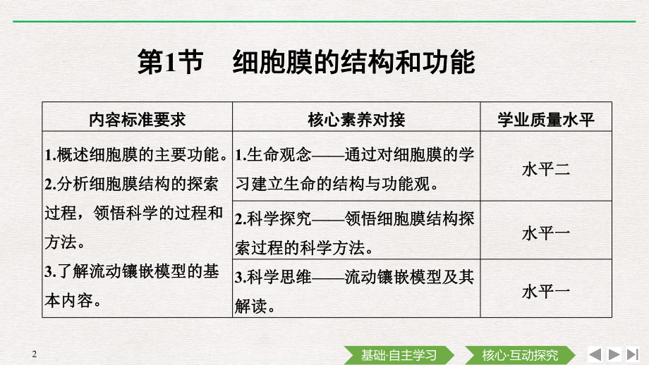 （新教材）2019新人教版高中生物必修一第1节　细胞膜的结构和功能ppt课件.pptx_第2页