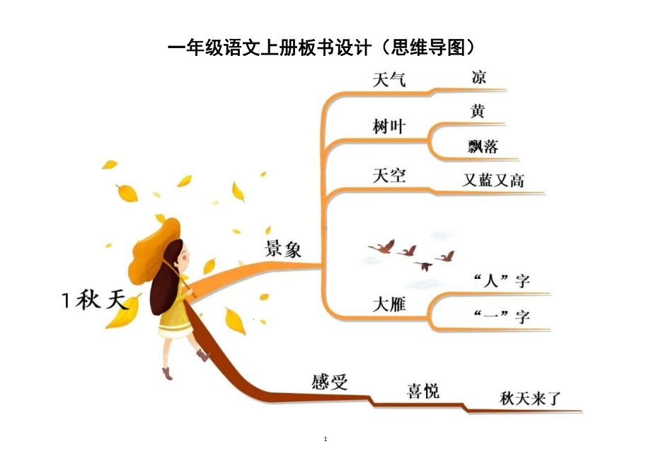 小学语文部编版一年级上册全册课文板书设计（思维导图）（共14课课件使用最佳）.docx_第1页