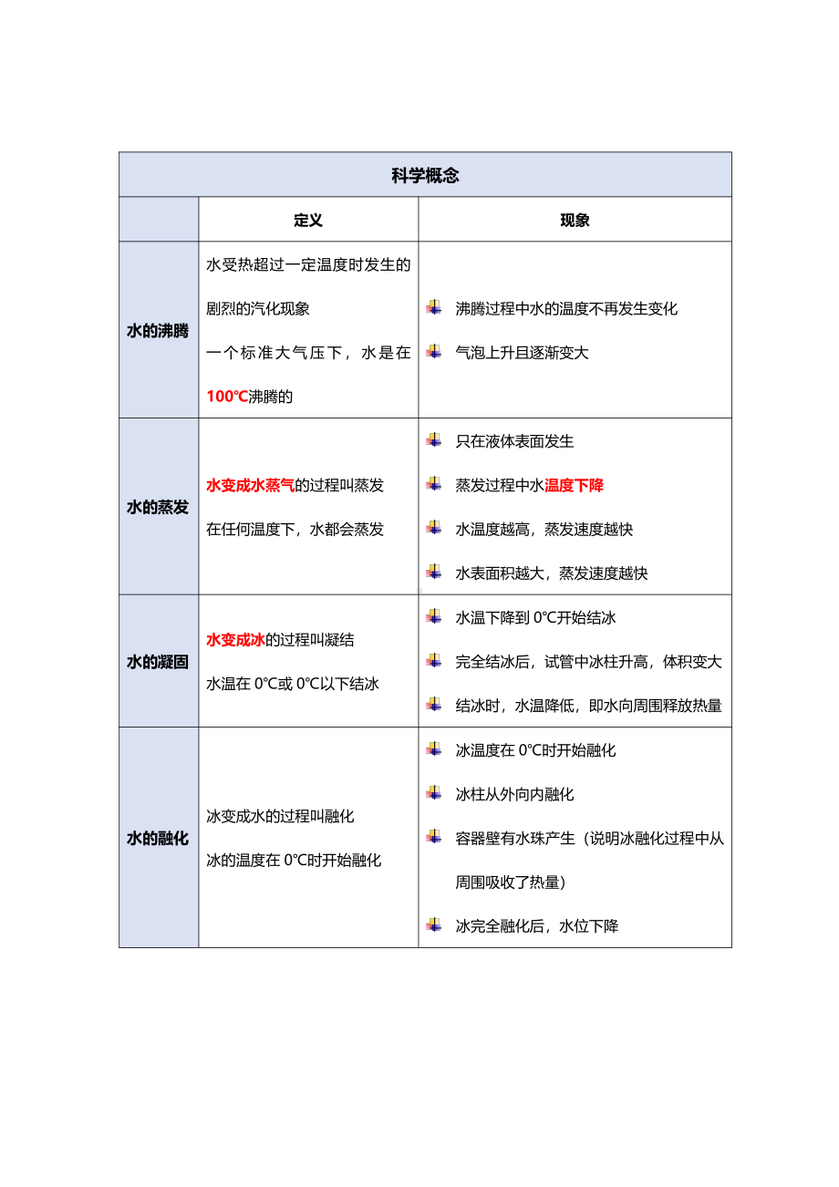 杭州某学校新教科版三年级科学上册第一单元《水》 单元复习知识点整理.pdf_第2页