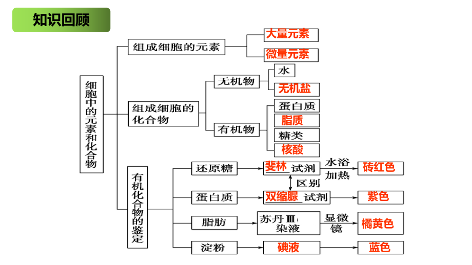 2.2 细胞中的无机物 ppt课件-（新教材）2019新人教版高中生物必修一 (2).pptx_第1页