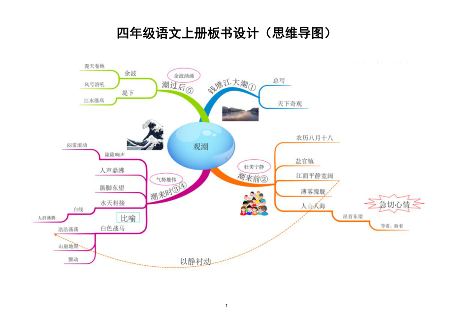 小学语文部编版四年级上册全册课文板书设计（思维导图）（共27课课件使用最佳）.docx_第1页