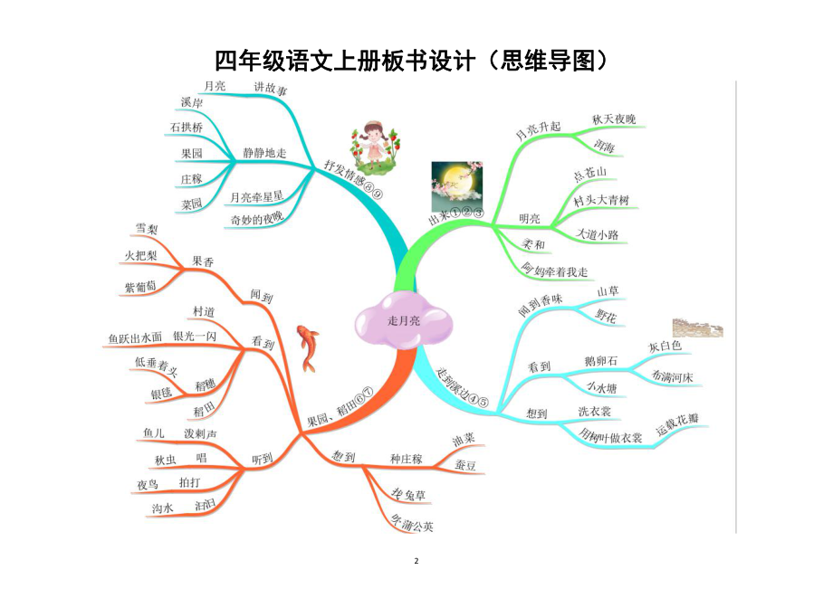 小学语文部编版四年级上册全册课文板书设计（思维导图）（共27课课件使用最佳）.docx_第2页