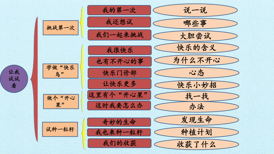 （部编版二年级下册 道德与法治 课件）第一单元 让我试试看 复习课件.pptx_第3页