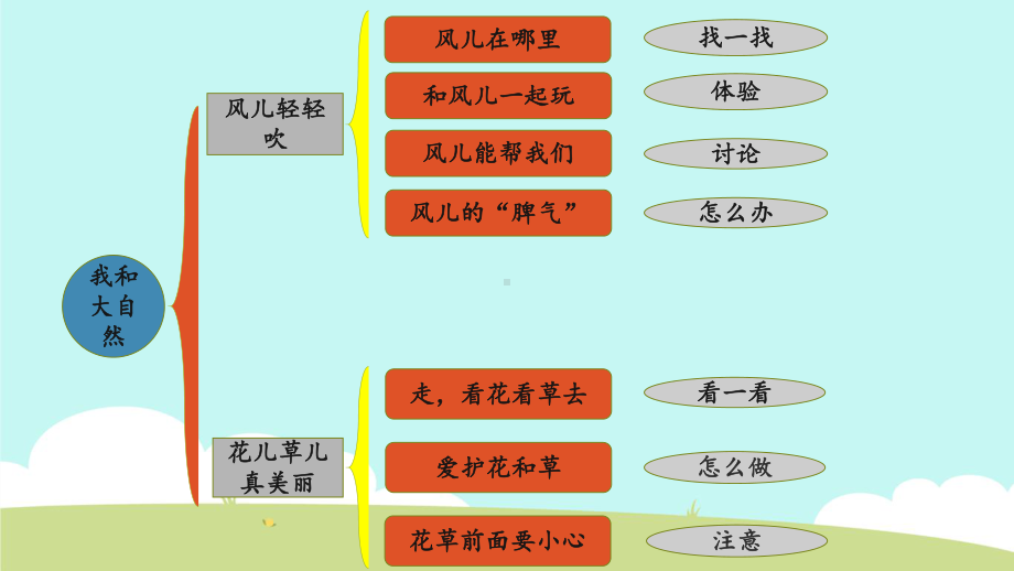 （部编版一年级下册 道德与法治 课件）第二单元 我和大自然 复习课件.pptx_第3页