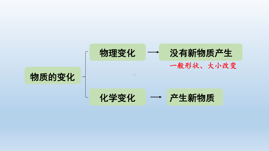 小学科学教科版六年级下册第四单元第7课《美丽的化学变化》课件10（2022新版）.pptx_第2页