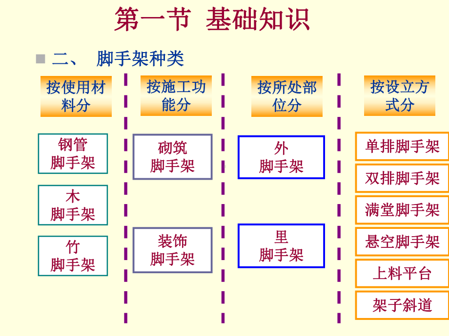 工程造价管理课件：第四节 脚手架工程.ppt_第3页