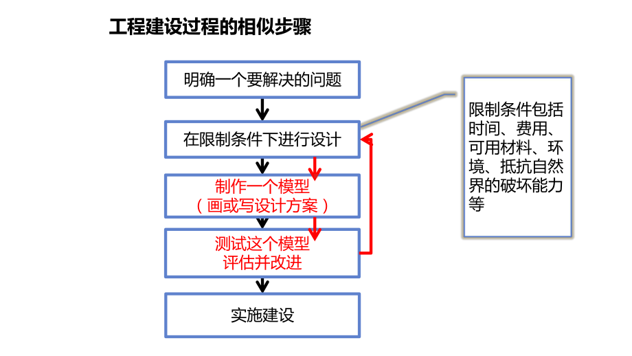 2022新教科版六年级下册科学1.3《建造塔台》 (2)ppt课件.pptx_第2页