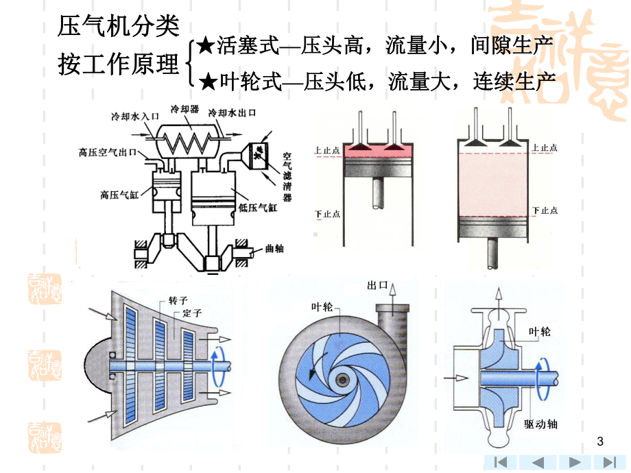 上海交大工程热力学(第四版)课件-第8章-压气机的热力过程.ppt_第3页