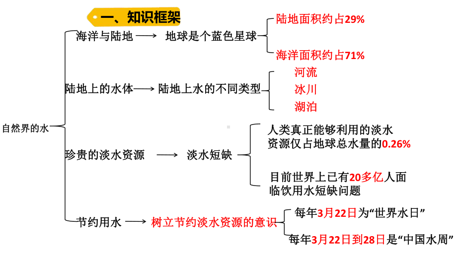 大象版四年级下册科学第二单元自然界的水复习课ppt课件.pptx_第2页