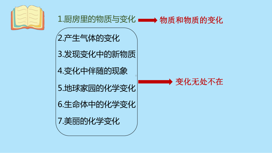 2022新教科版小学科学六年级下册第四单元“物质的变化”复习课件.pptx_第3页